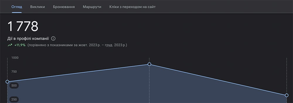 Результат оптимізації профілю на Google Maps