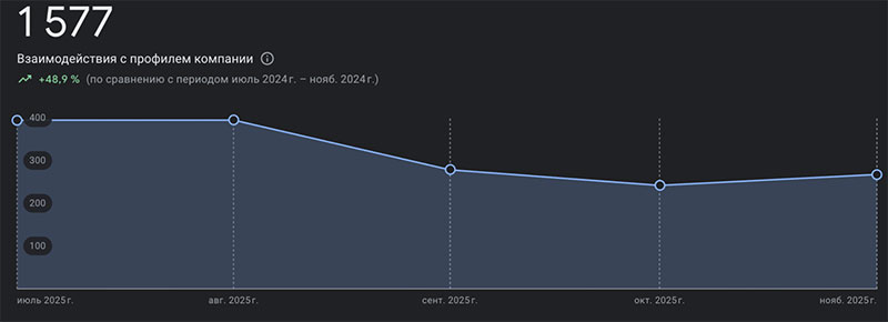 Результат оптимізації профілю на Google Maps